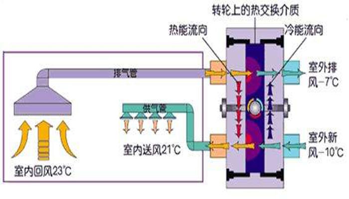 機房建設(shè)-機房新風