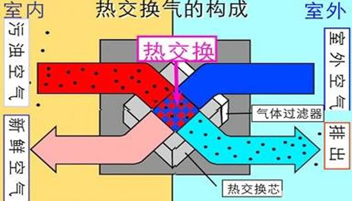 機房建設(shè)-機房新風